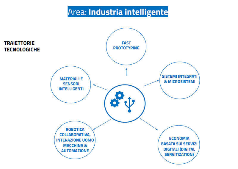 areaS3 industria intelligente