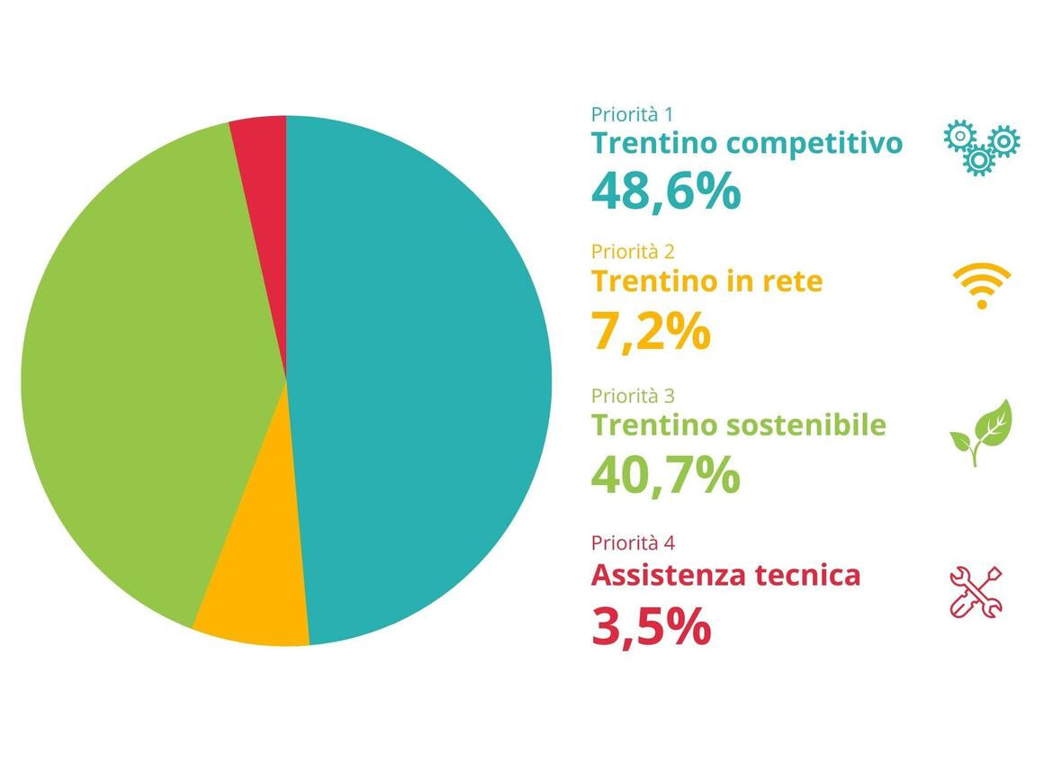 Percentuale di risorse fesr assegnate ad ogni priorità 